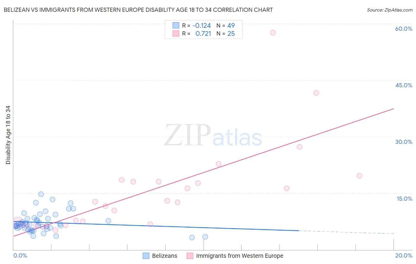 Belizean vs Immigrants from Western Europe Disability Age 18 to 34