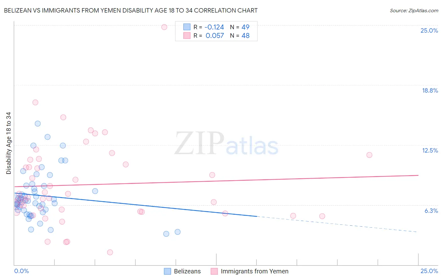 Belizean vs Immigrants from Yemen Disability Age 18 to 34