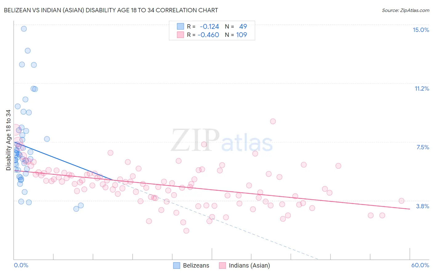 Belizean vs Indian (Asian) Disability Age 18 to 34