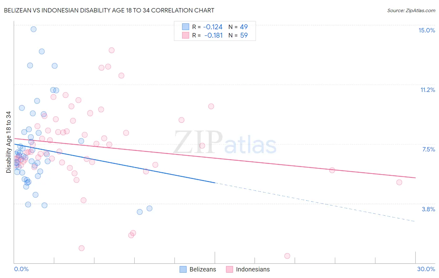 Belizean vs Indonesian Disability Age 18 to 34