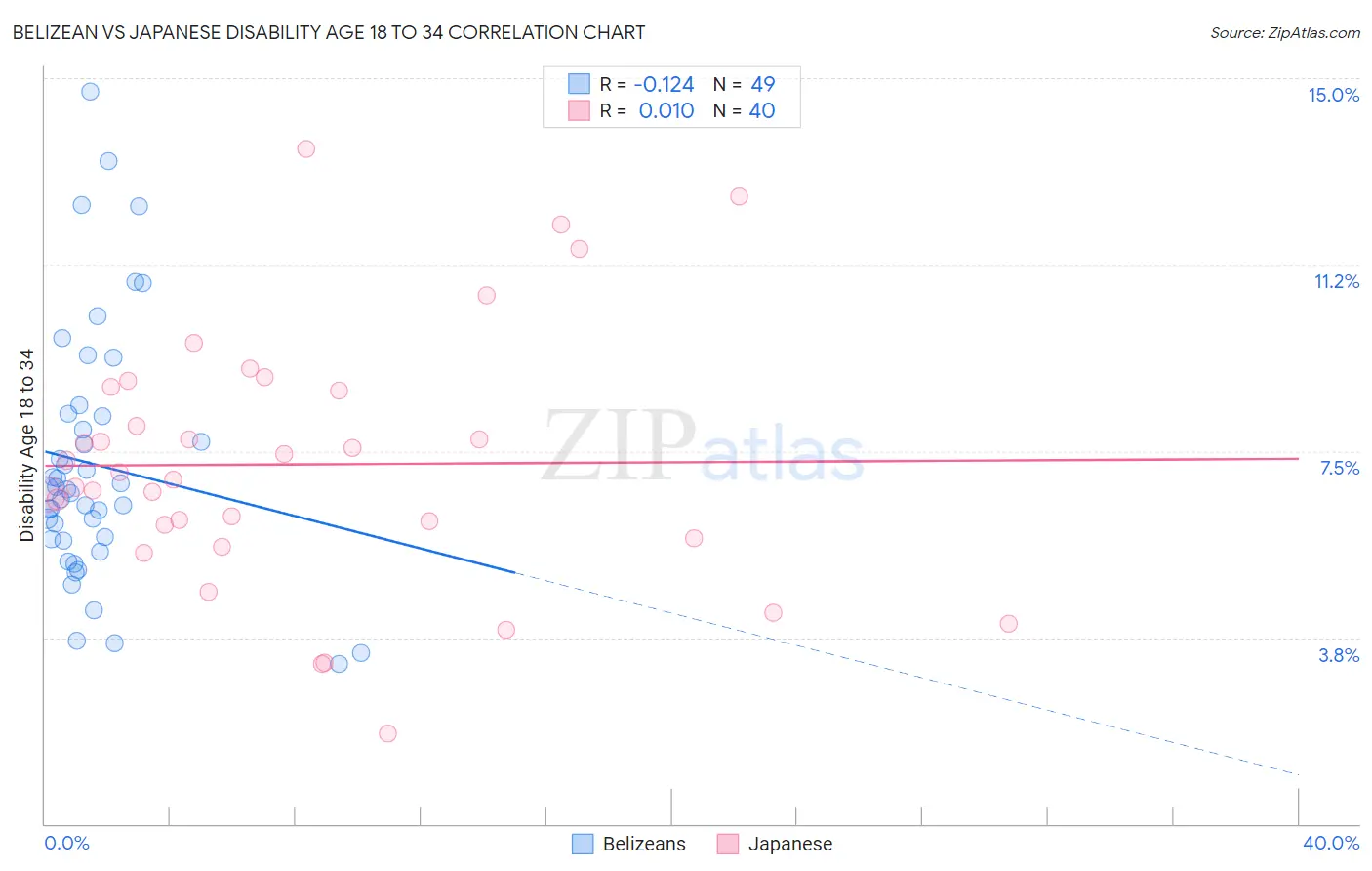 Belizean vs Japanese Disability Age 18 to 34