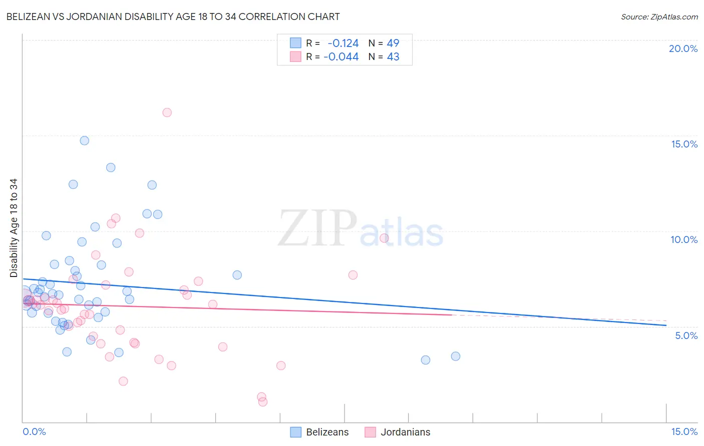 Belizean vs Jordanian Disability Age 18 to 34