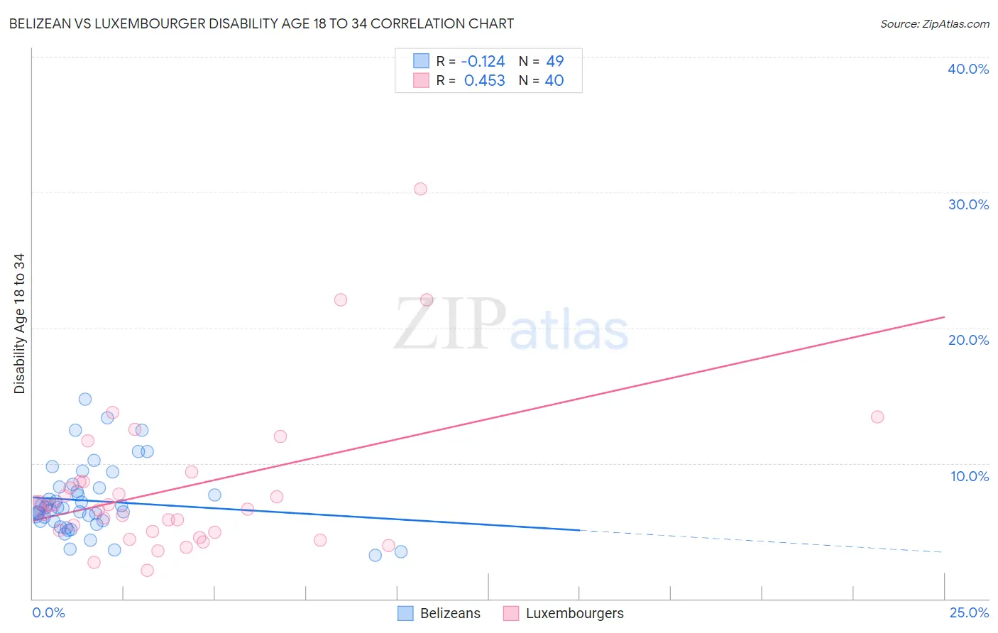 Belizean vs Luxembourger Disability Age 18 to 34