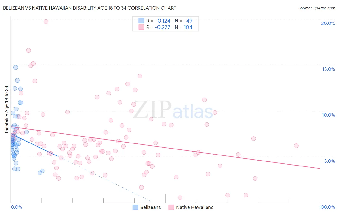 Belizean vs Native Hawaiian Disability Age 18 to 34