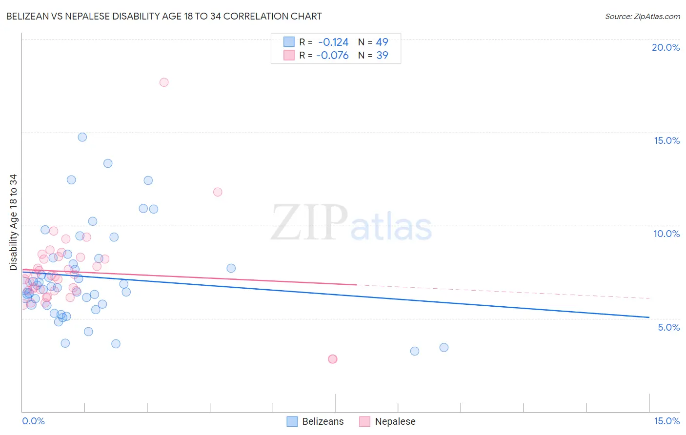 Belizean vs Nepalese Disability Age 18 to 34