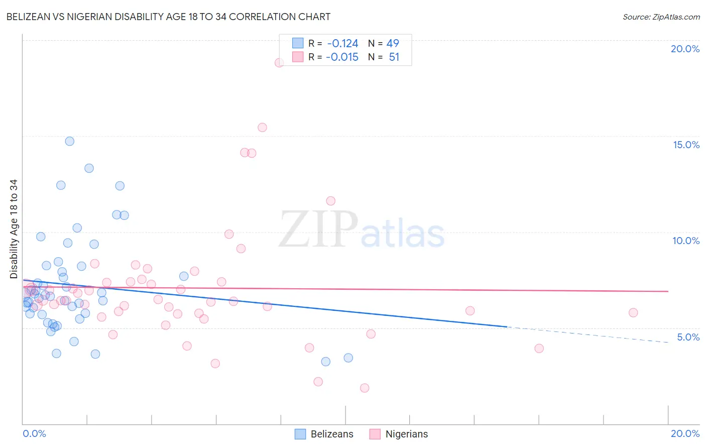 Belizean vs Nigerian Disability Age 18 to 34