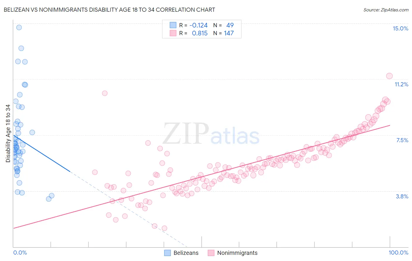 Belizean vs Nonimmigrants Disability Age 18 to 34