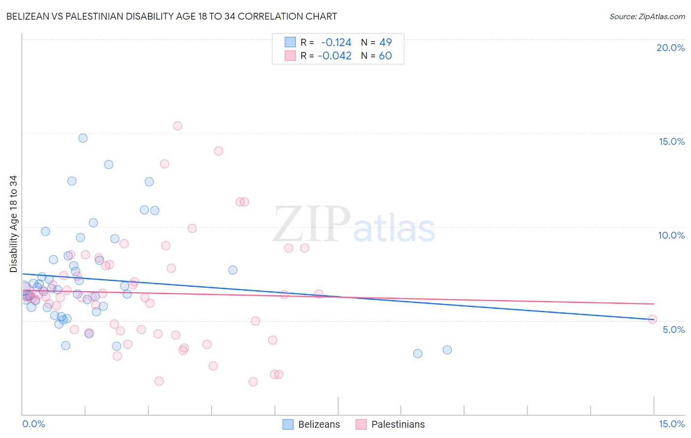 Belizean vs Palestinian Disability Age 18 to 34
