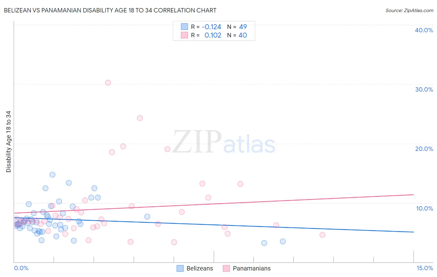 Belizean vs Panamanian Disability Age 18 to 34