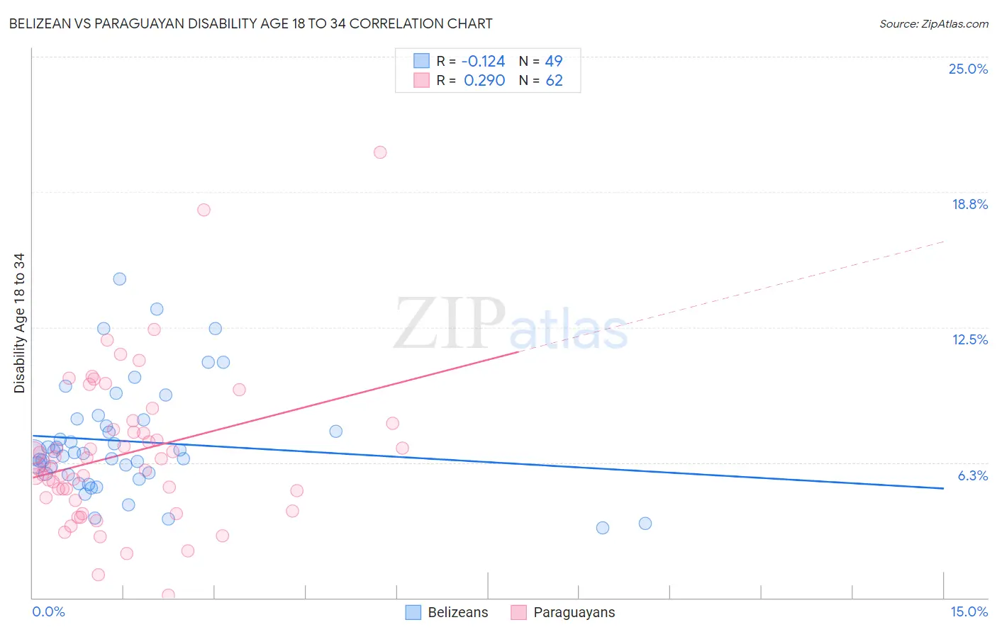 Belizean vs Paraguayan Disability Age 18 to 34