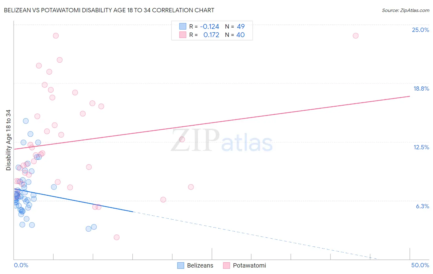 Belizean vs Potawatomi Disability Age 18 to 34