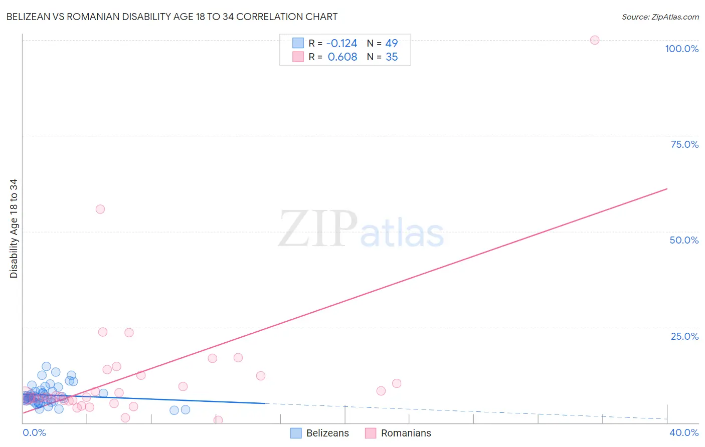 Belizean vs Romanian Disability Age 18 to 34