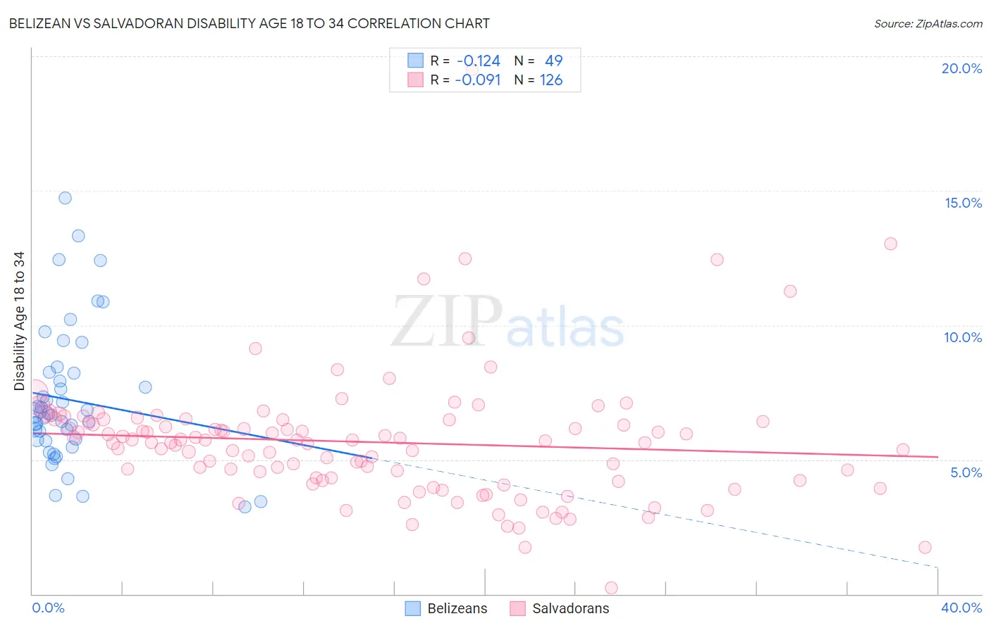 Belizean vs Salvadoran Disability Age 18 to 34