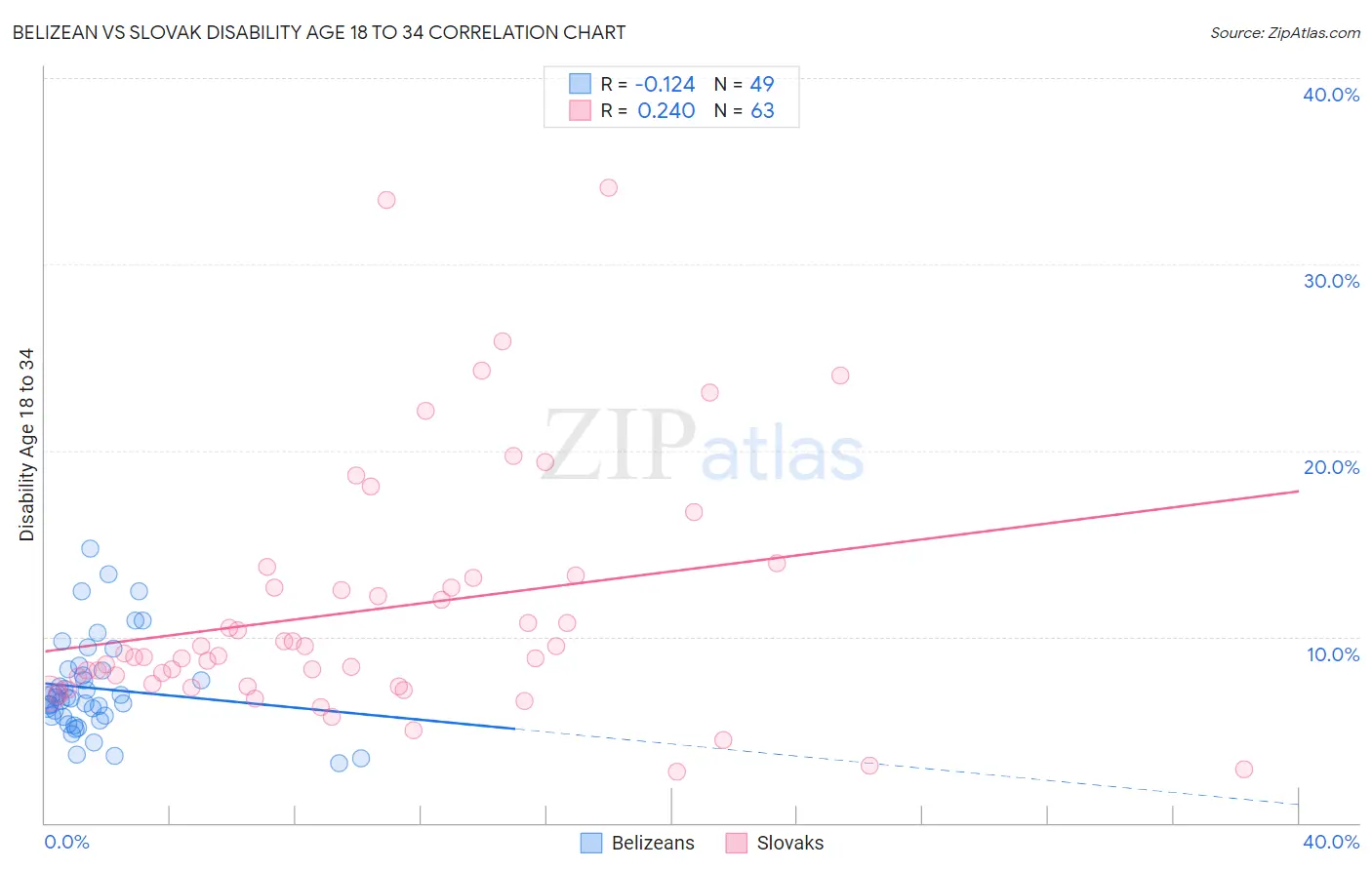 Belizean vs Slovak Disability Age 18 to 34