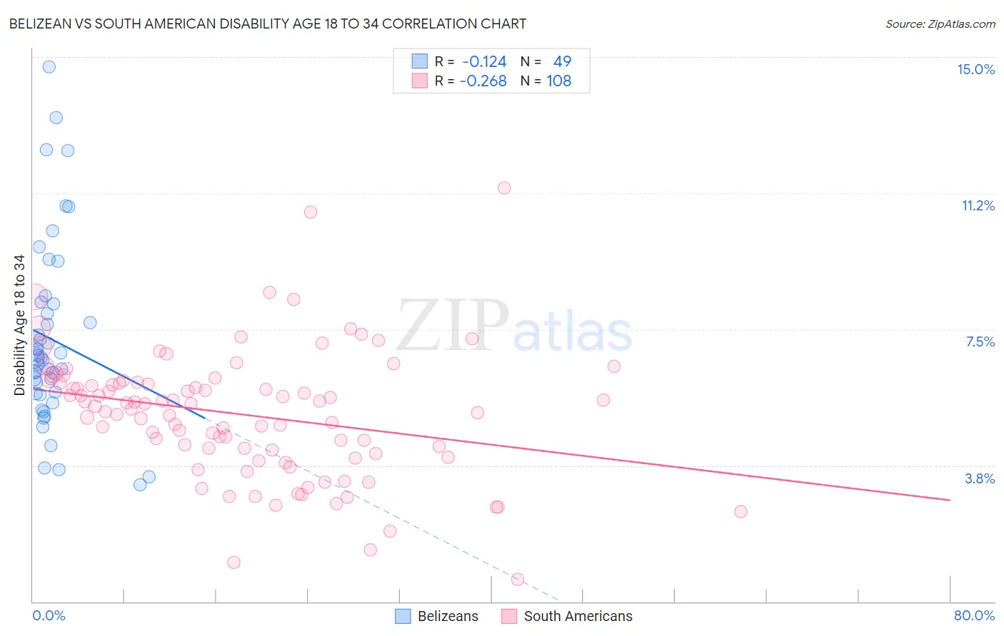 Belizean vs South American Disability Age 18 to 34