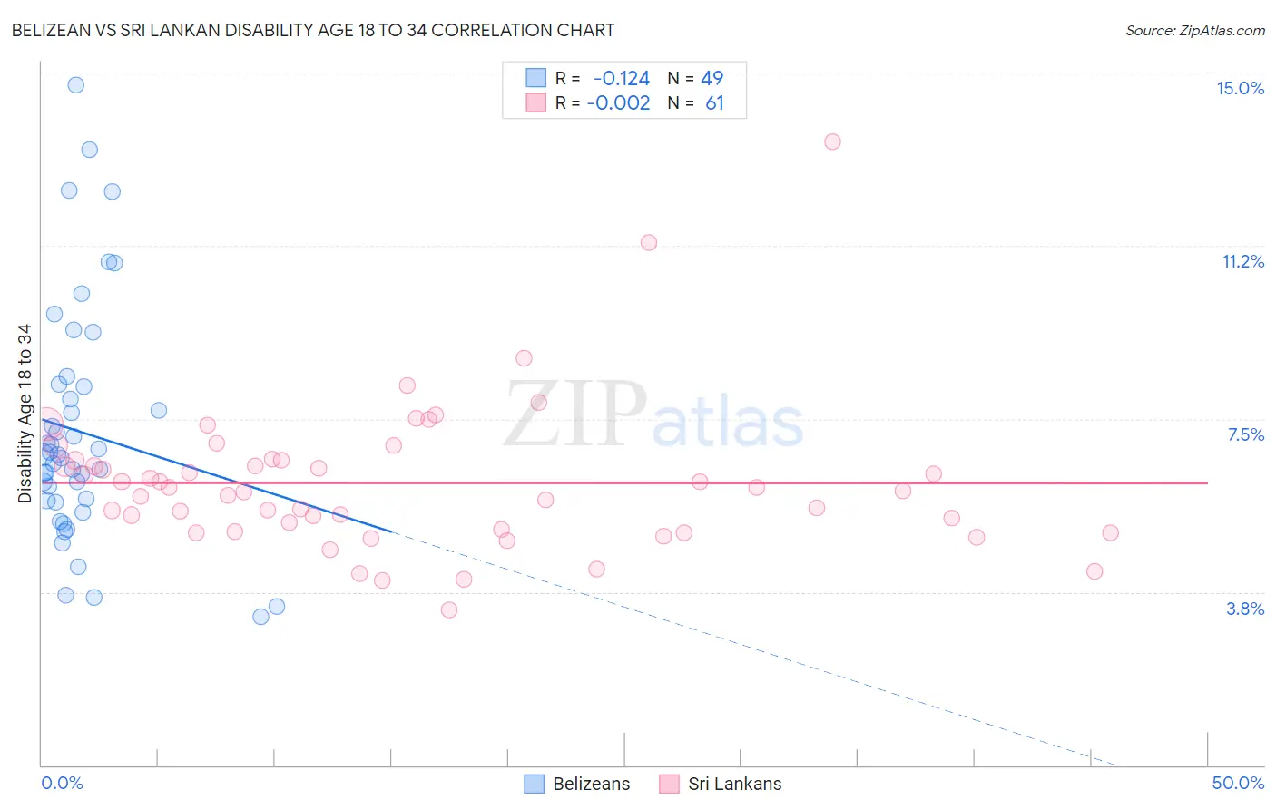 Belizean vs Sri Lankan Disability Age 18 to 34