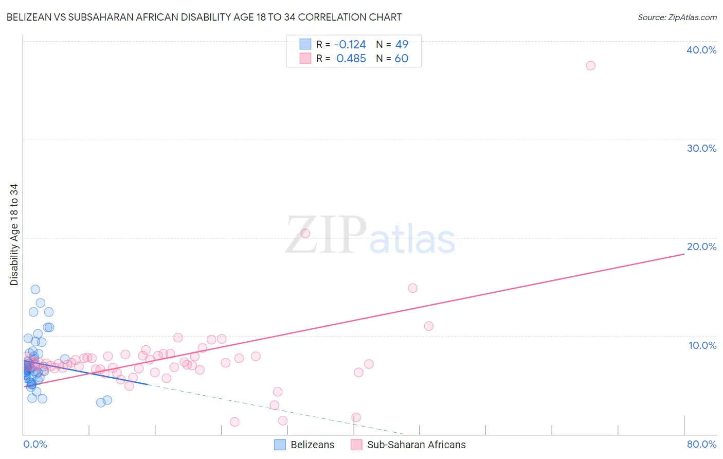 Belizean vs Subsaharan African Disability Age 18 to 34