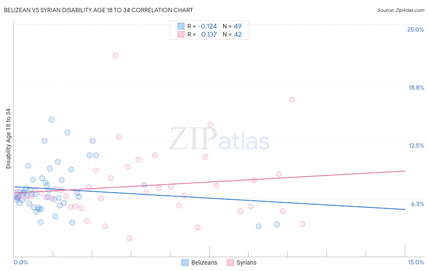 Belizean vs Syrian Disability Age 18 to 34
