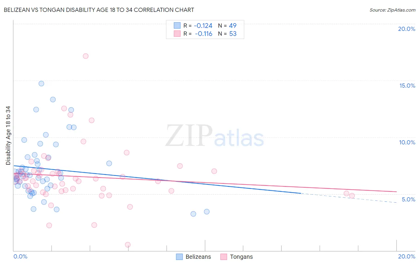 Belizean vs Tongan Disability Age 18 to 34