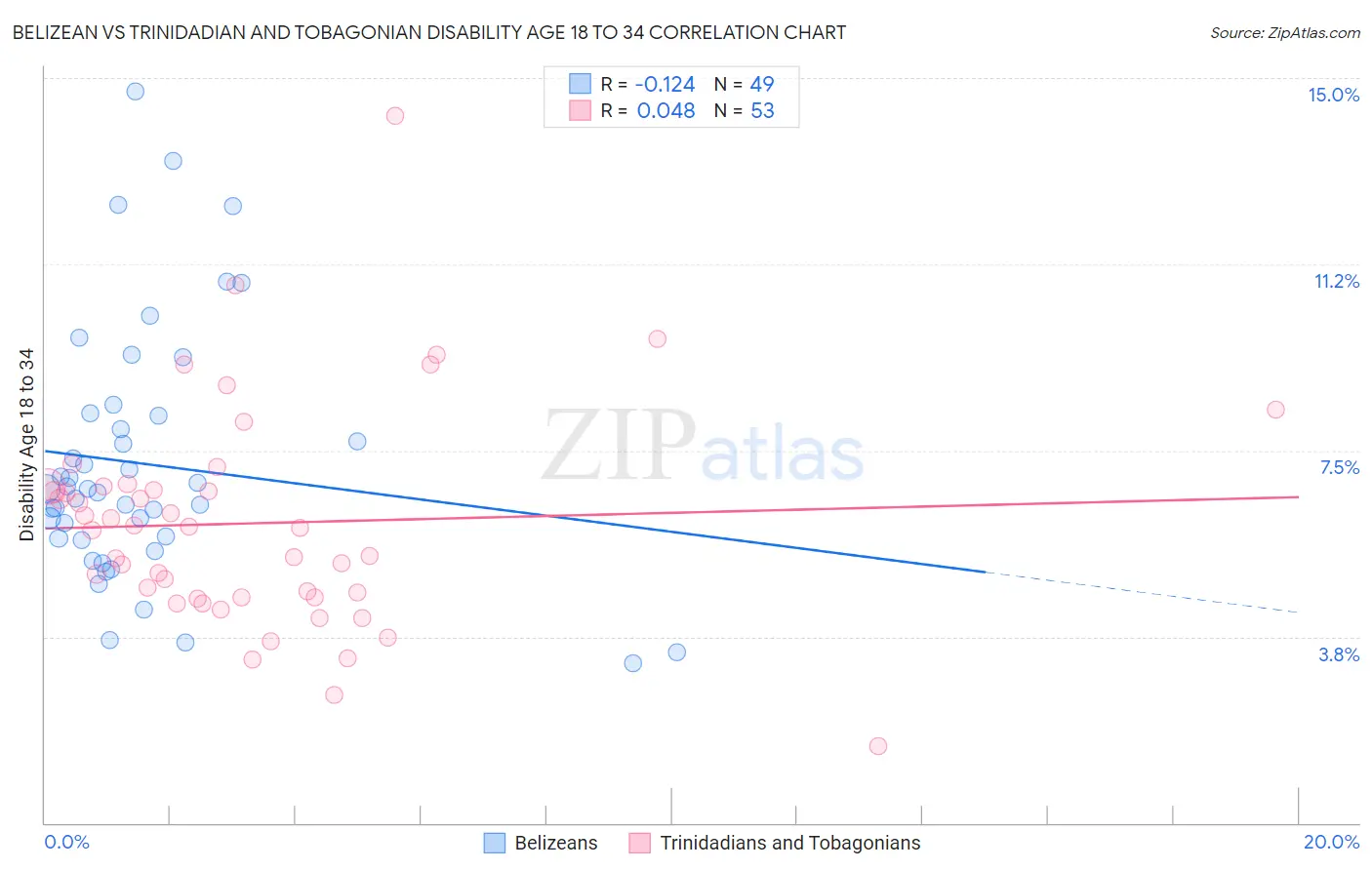 Belizean vs Trinidadian and Tobagonian Disability Age 18 to 34