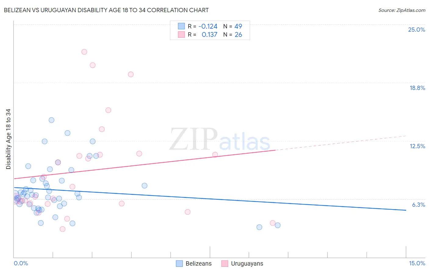 Belizean vs Uruguayan Disability Age 18 to 34