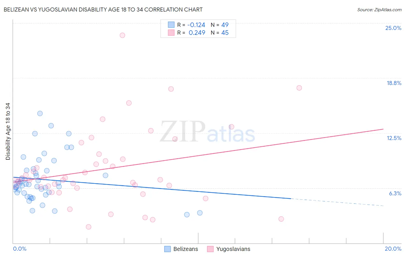 Belizean vs Yugoslavian Disability Age 18 to 34
