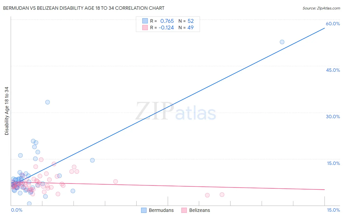 Bermudan vs Belizean Disability Age 18 to 34