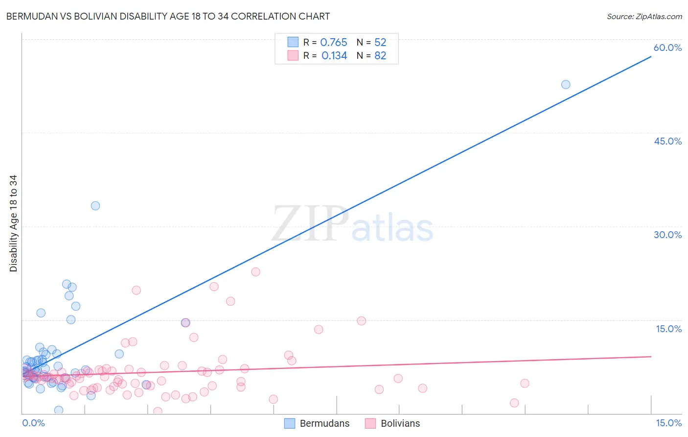 Bermudan vs Bolivian Disability Age 18 to 34