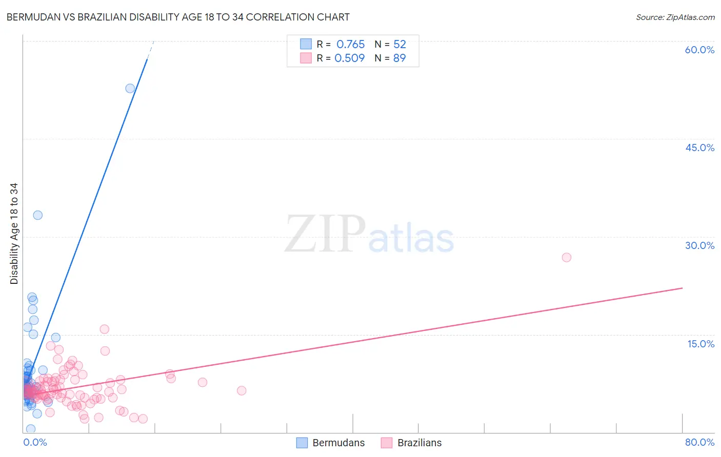 Bermudan vs Brazilian Disability Age 18 to 34