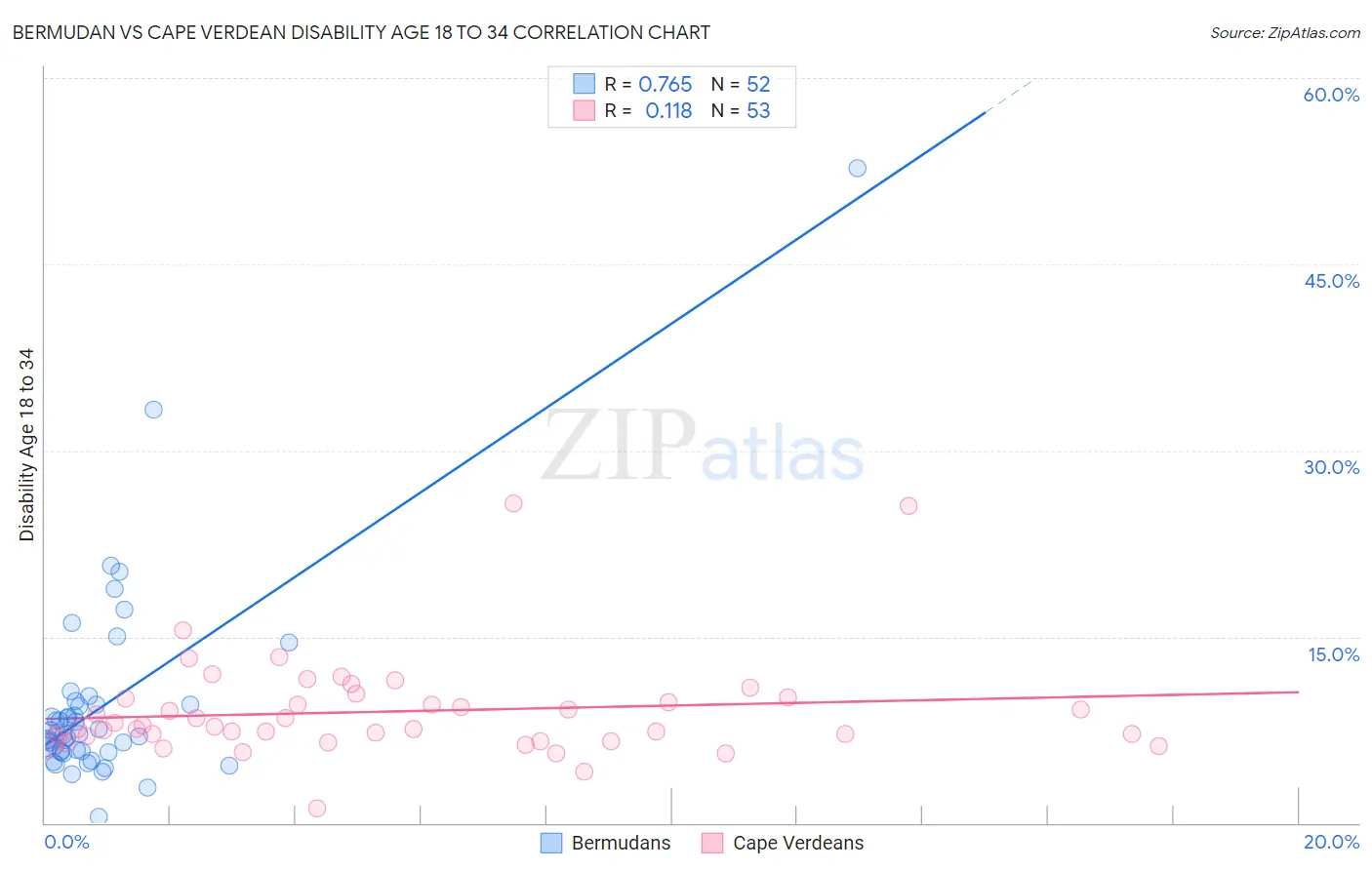 Bermudan vs Cape Verdean Disability Age 18 to 34