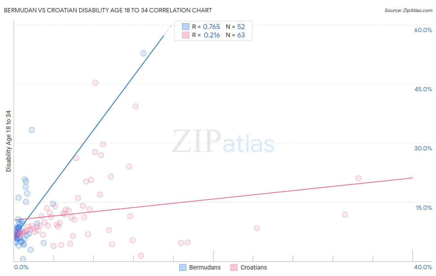 Bermudan vs Croatian Disability Age 18 to 34