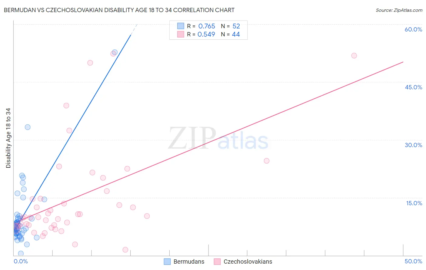 Bermudan vs Czechoslovakian Disability Age 18 to 34