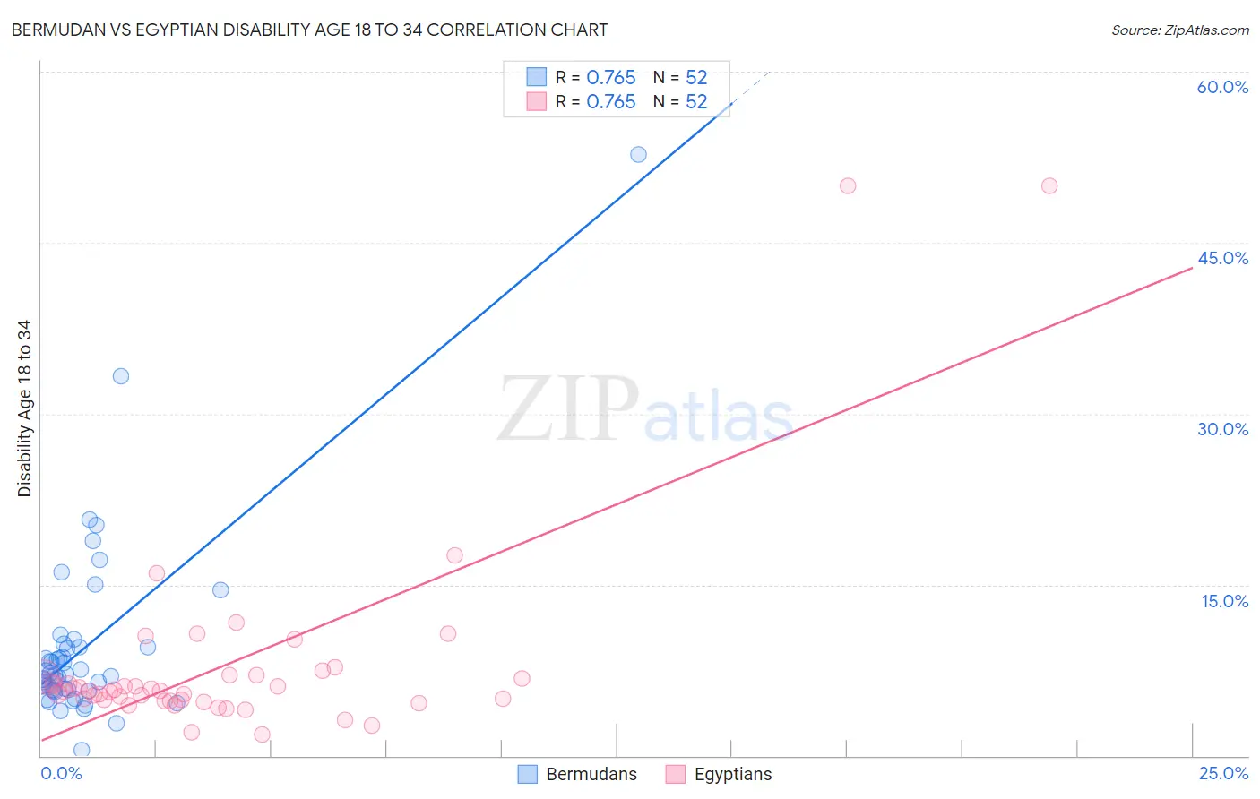Bermudan vs Egyptian Disability Age 18 to 34