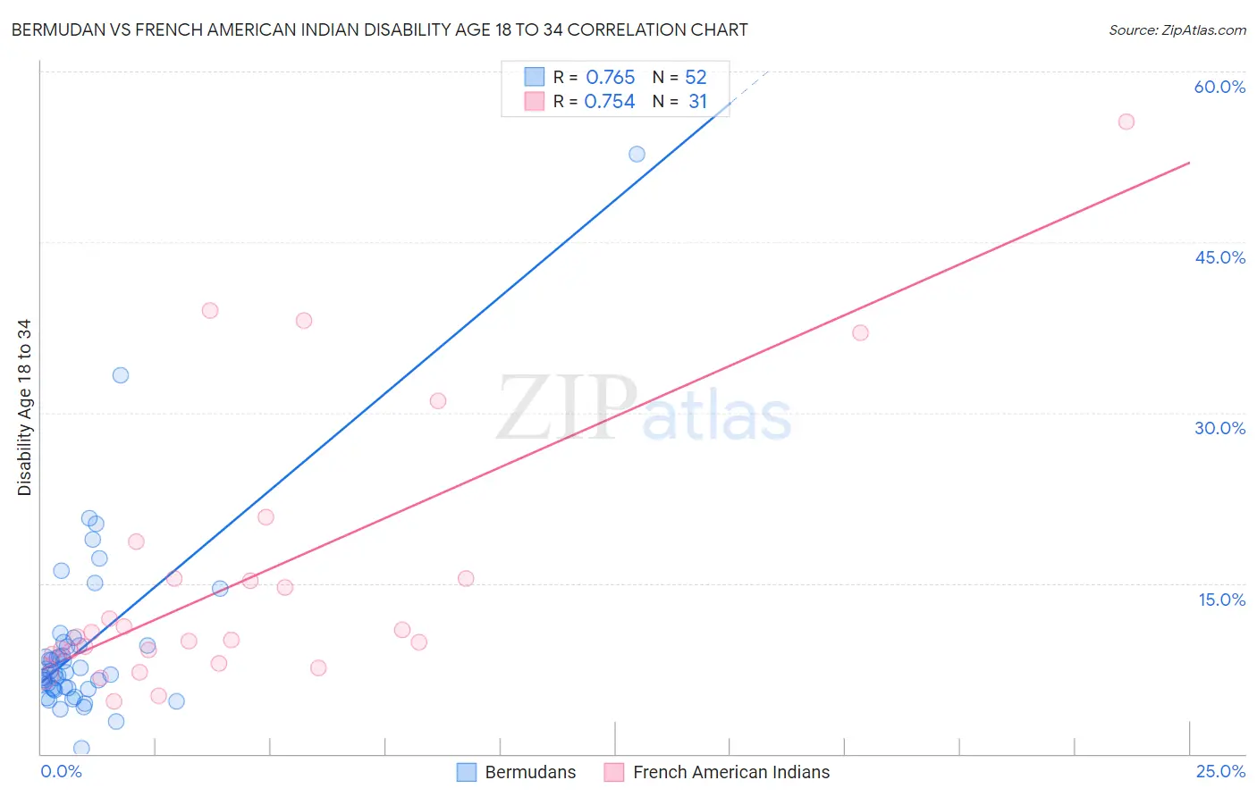 Bermudan vs French American Indian Disability Age 18 to 34