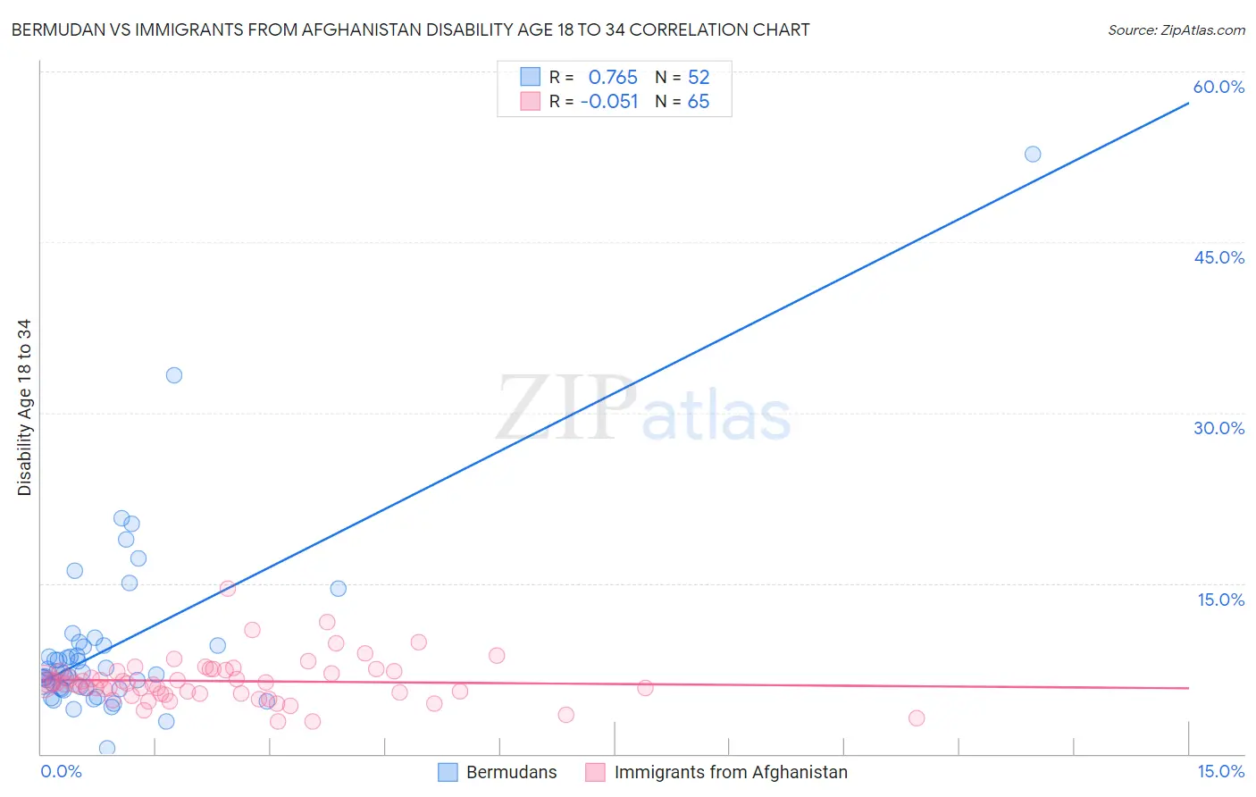 Bermudan vs Immigrants from Afghanistan Disability Age 18 to 34
