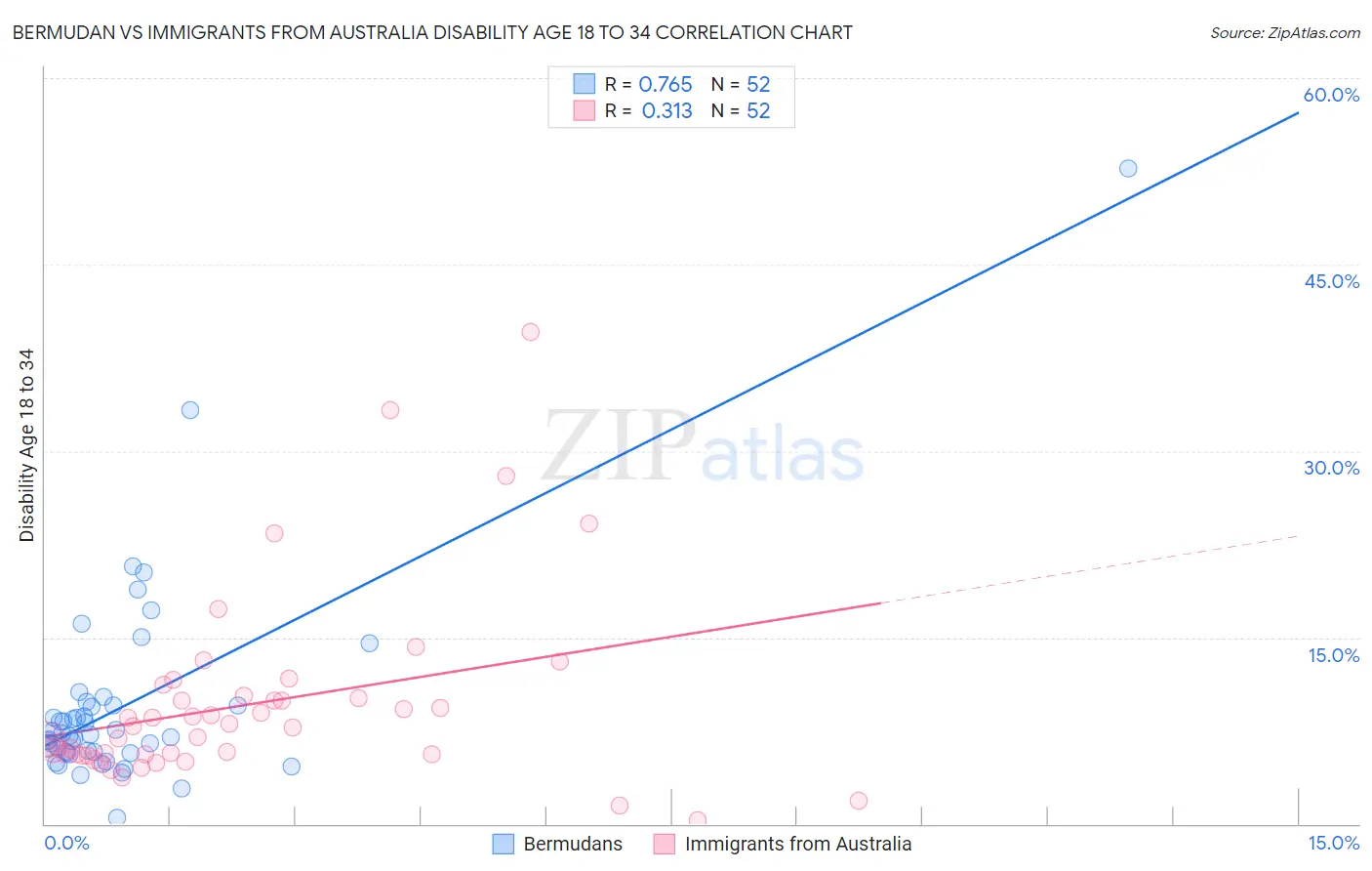 Bermudan vs Immigrants from Australia Disability Age 18 to 34