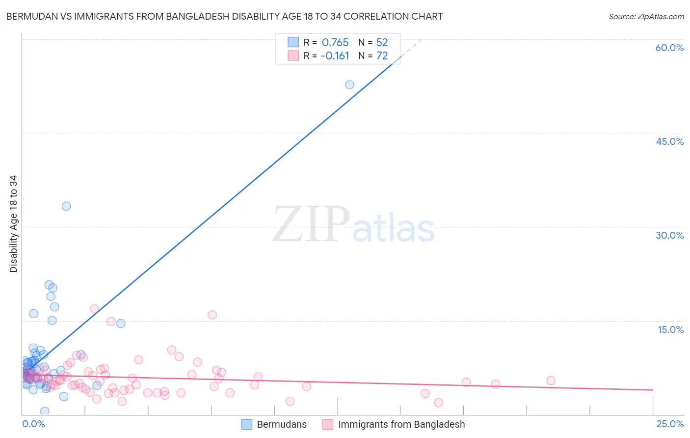 Bermudan vs Immigrants from Bangladesh Disability Age 18 to 34