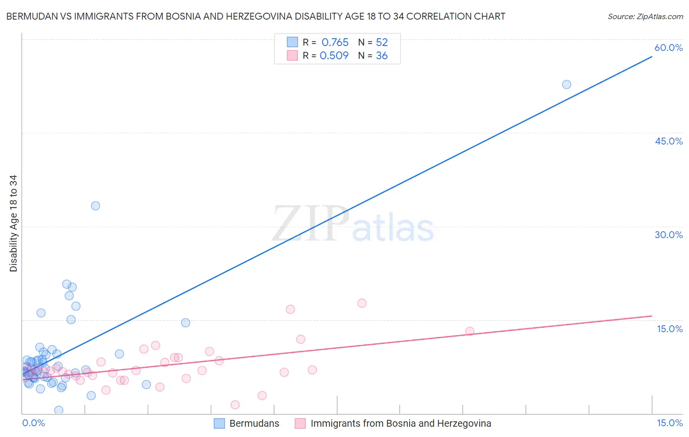 Bermudan vs Immigrants from Bosnia and Herzegovina Disability Age 18 to 34