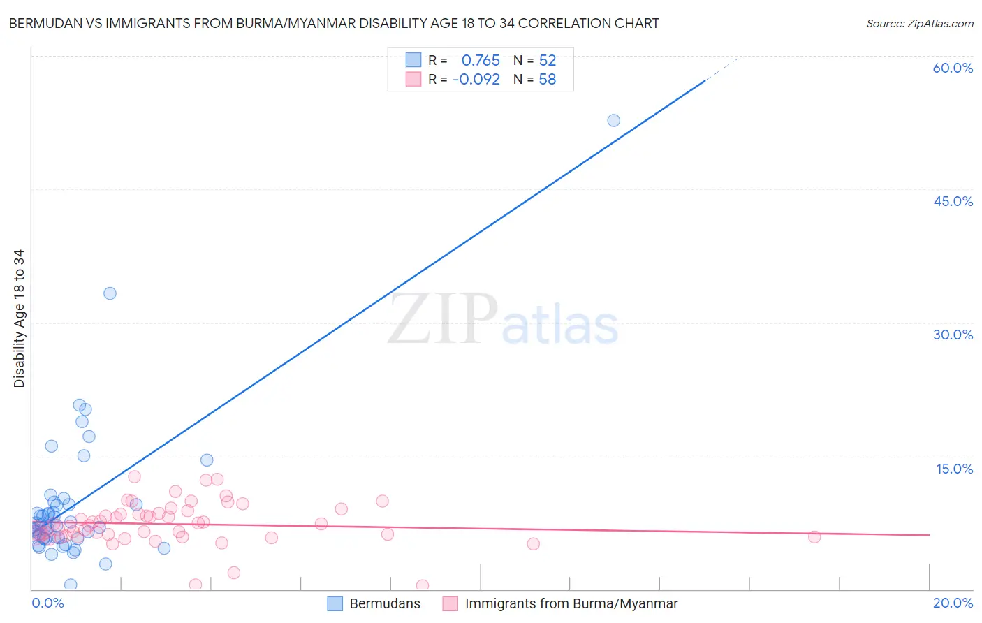 Bermudan vs Immigrants from Burma/Myanmar Disability Age 18 to 34