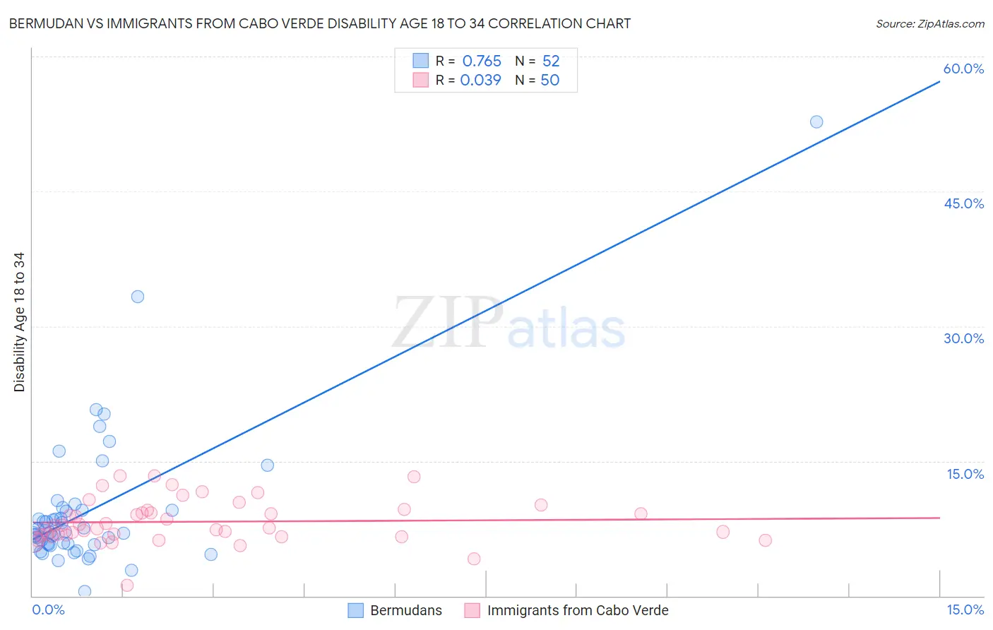 Bermudan vs Immigrants from Cabo Verde Disability Age 18 to 34