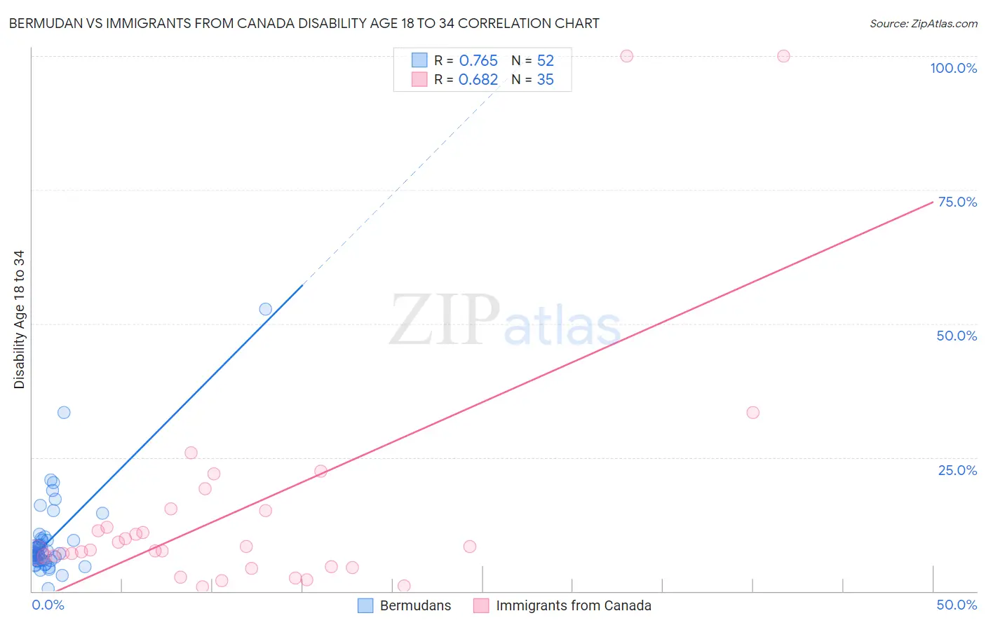 Bermudan vs Immigrants from Canada Disability Age 18 to 34