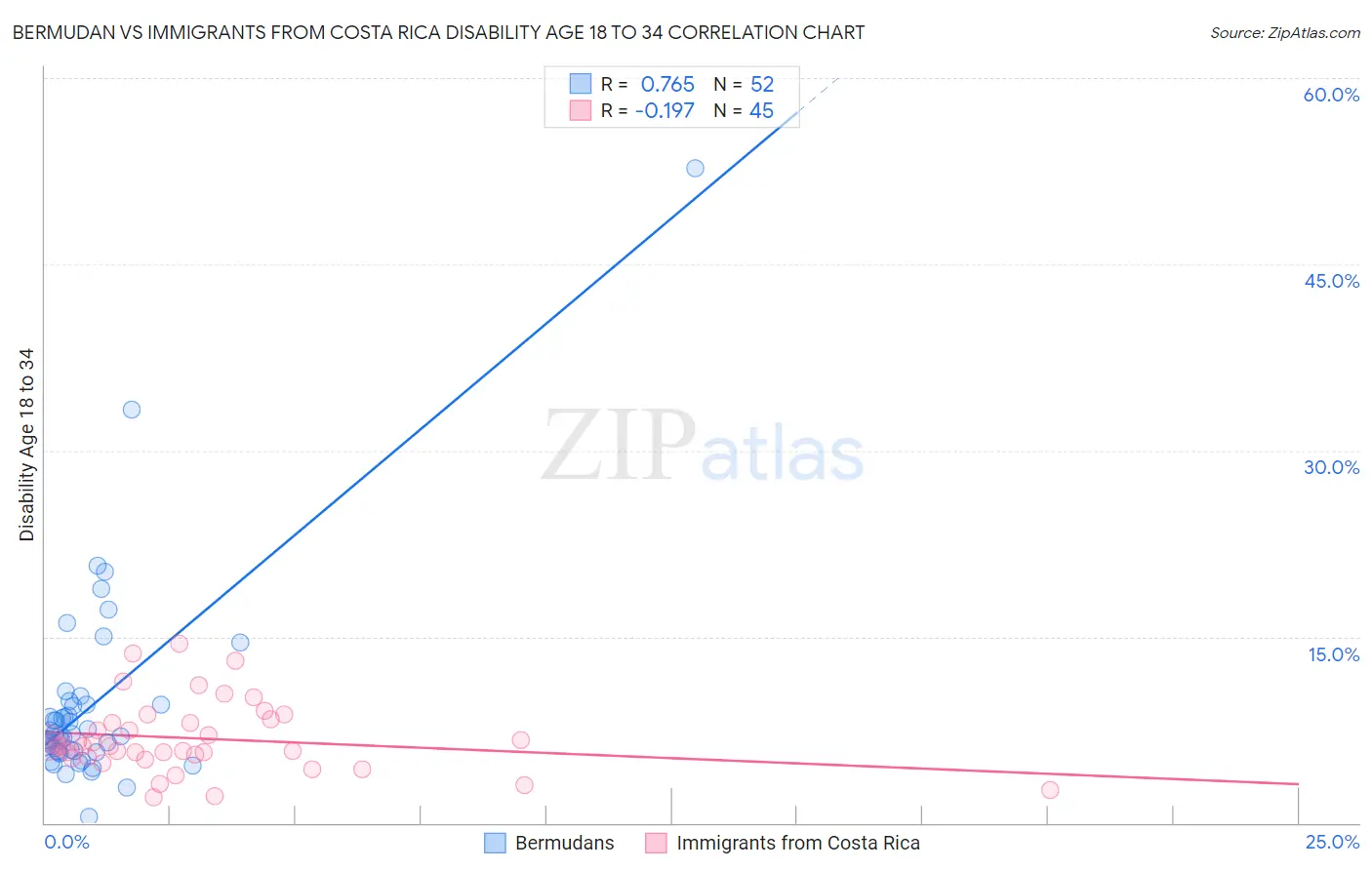 Bermudan vs Immigrants from Costa Rica Disability Age 18 to 34