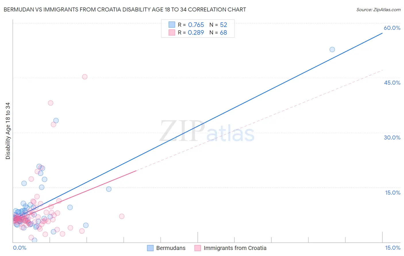 Bermudan vs Immigrants from Croatia Disability Age 18 to 34