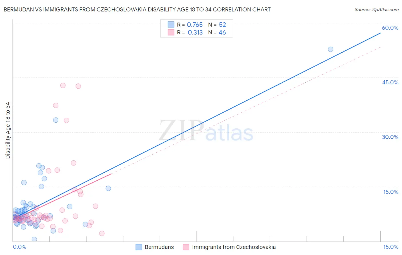 Bermudan vs Immigrants from Czechoslovakia Disability Age 18 to 34