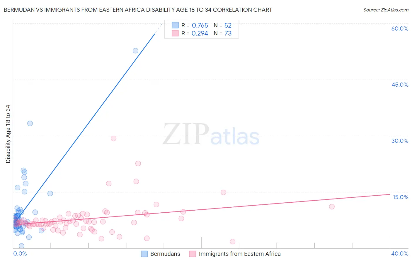 Bermudan vs Immigrants from Eastern Africa Disability Age 18 to 34