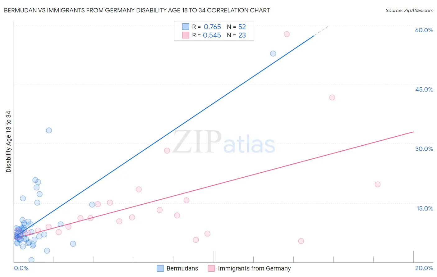 Bermudan vs Immigrants from Germany Disability Age 18 to 34