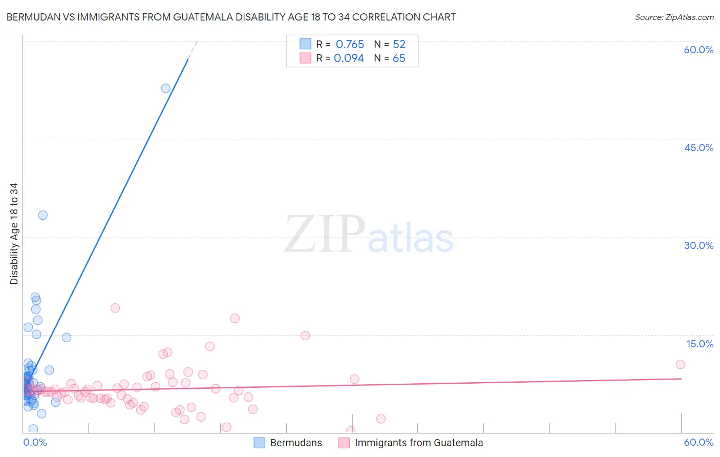 Bermudan vs Immigrants from Guatemala Disability Age 18 to 34