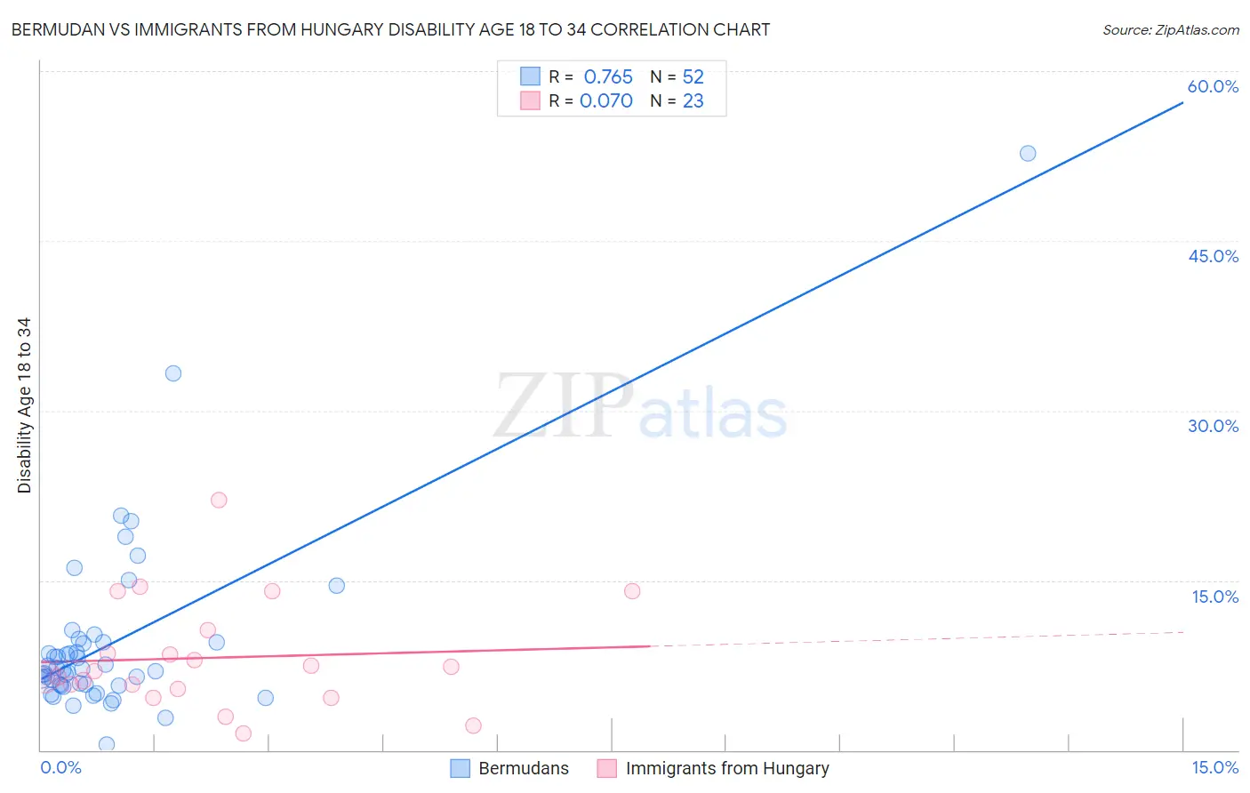 Bermudan vs Immigrants from Hungary Disability Age 18 to 34