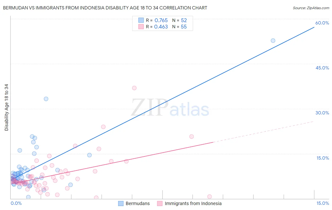 Bermudan vs Immigrants from Indonesia Disability Age 18 to 34