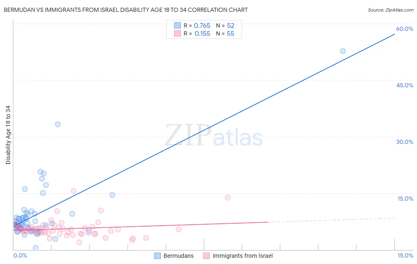 Bermudan vs Immigrants from Israel Disability Age 18 to 34